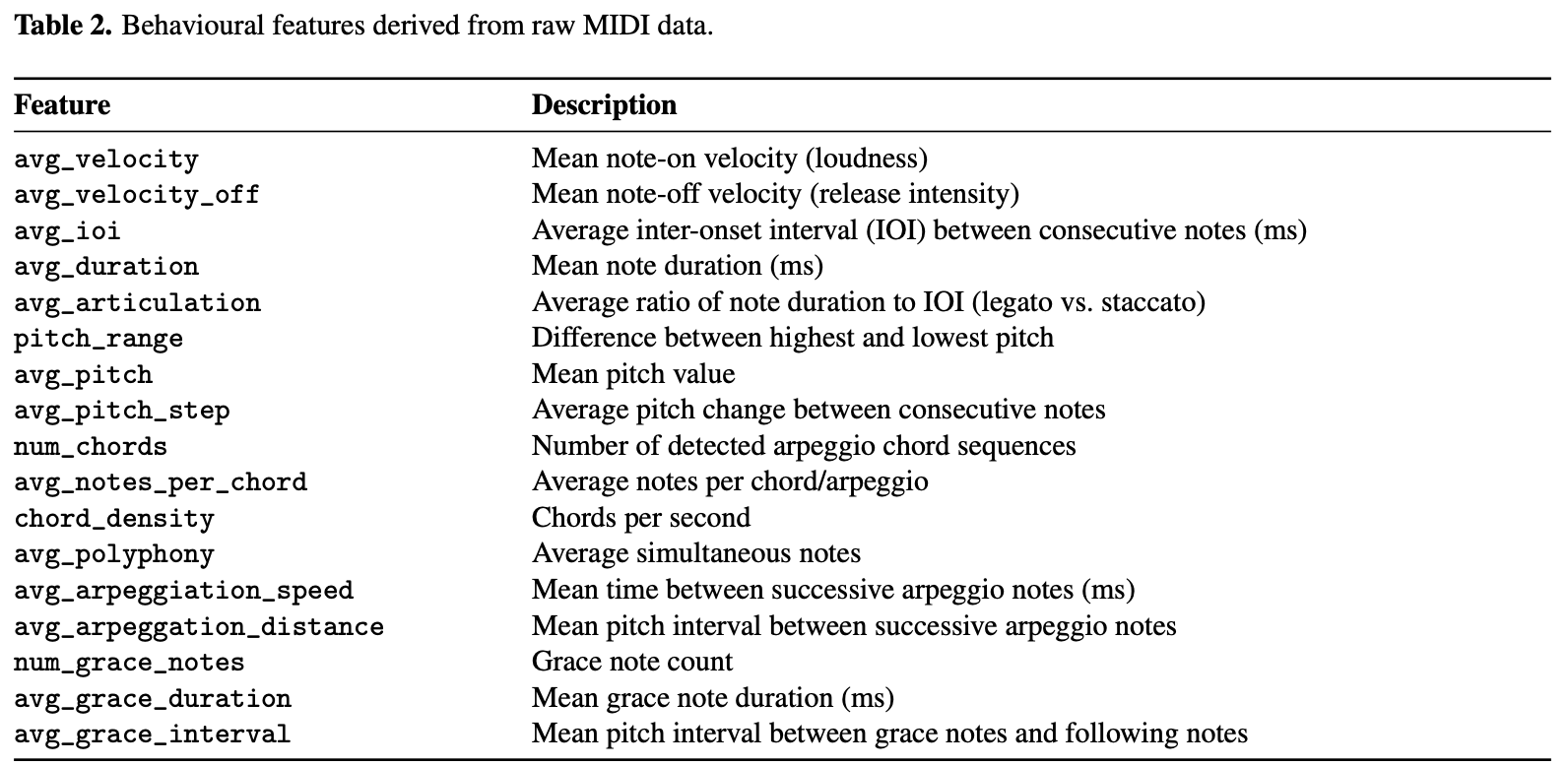 Table of behavioural features derived from raw MIDI data