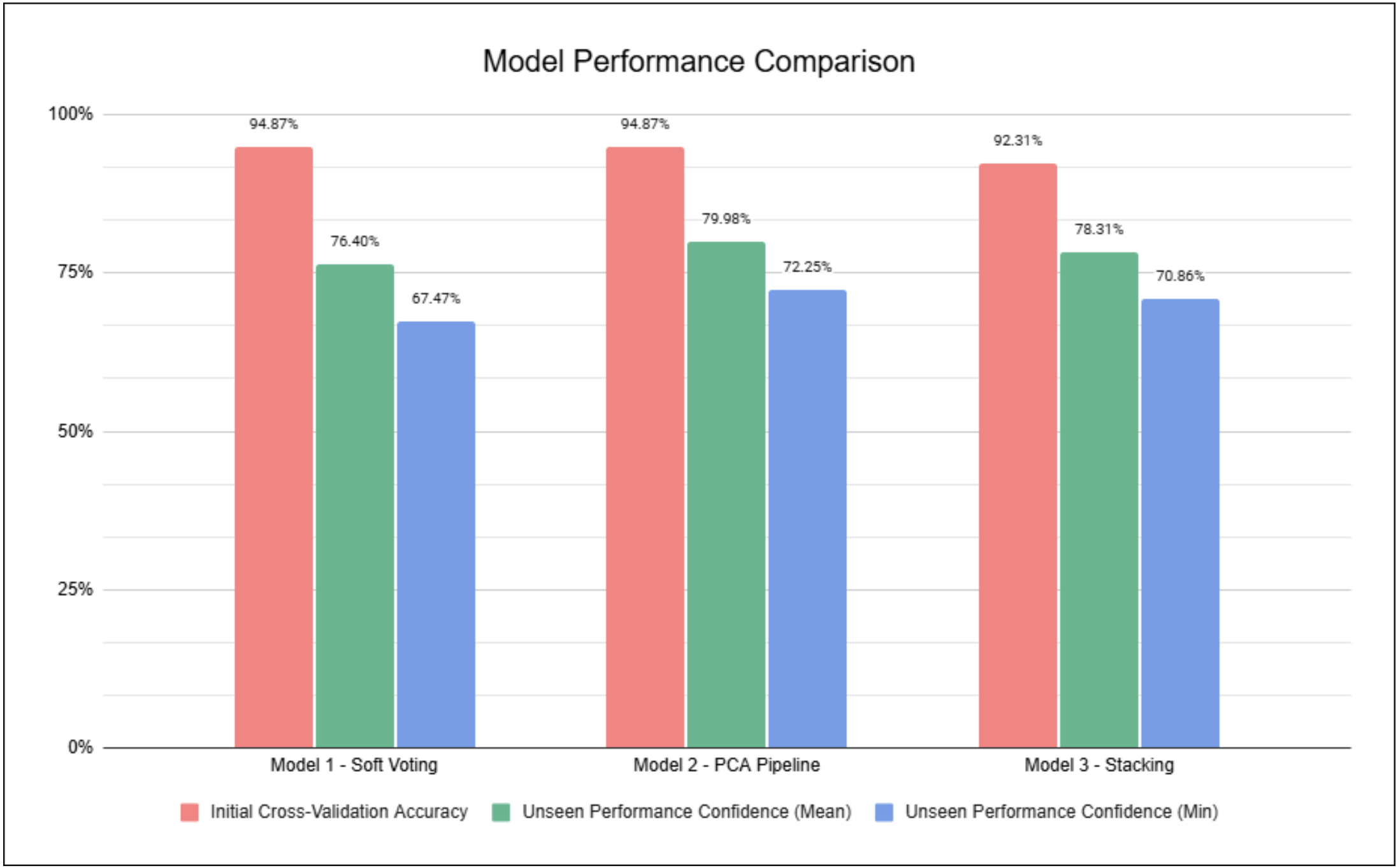 Bar chart comparing cross-validation accuracy and unseen performance confidence for the soft voting, PCA pipeline and stacking models